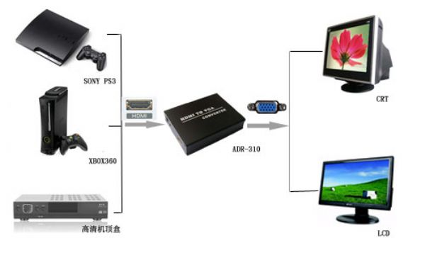 Connect Hdmi To Vga 